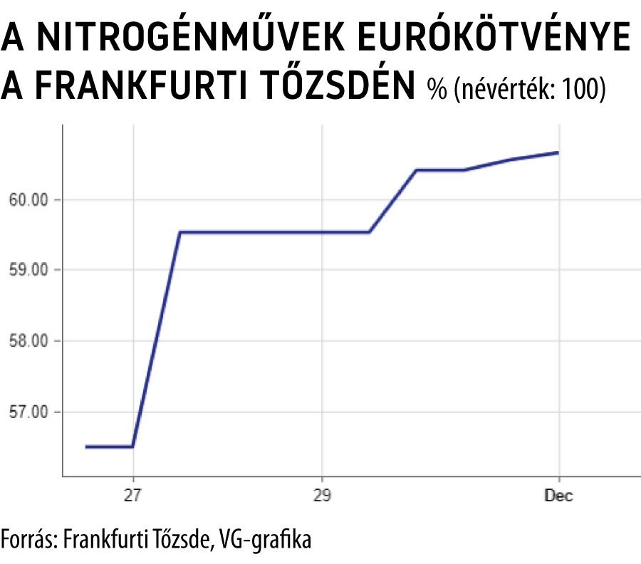 A Nitrogénművel eurókötvénye a frankfurti tőzsdén
