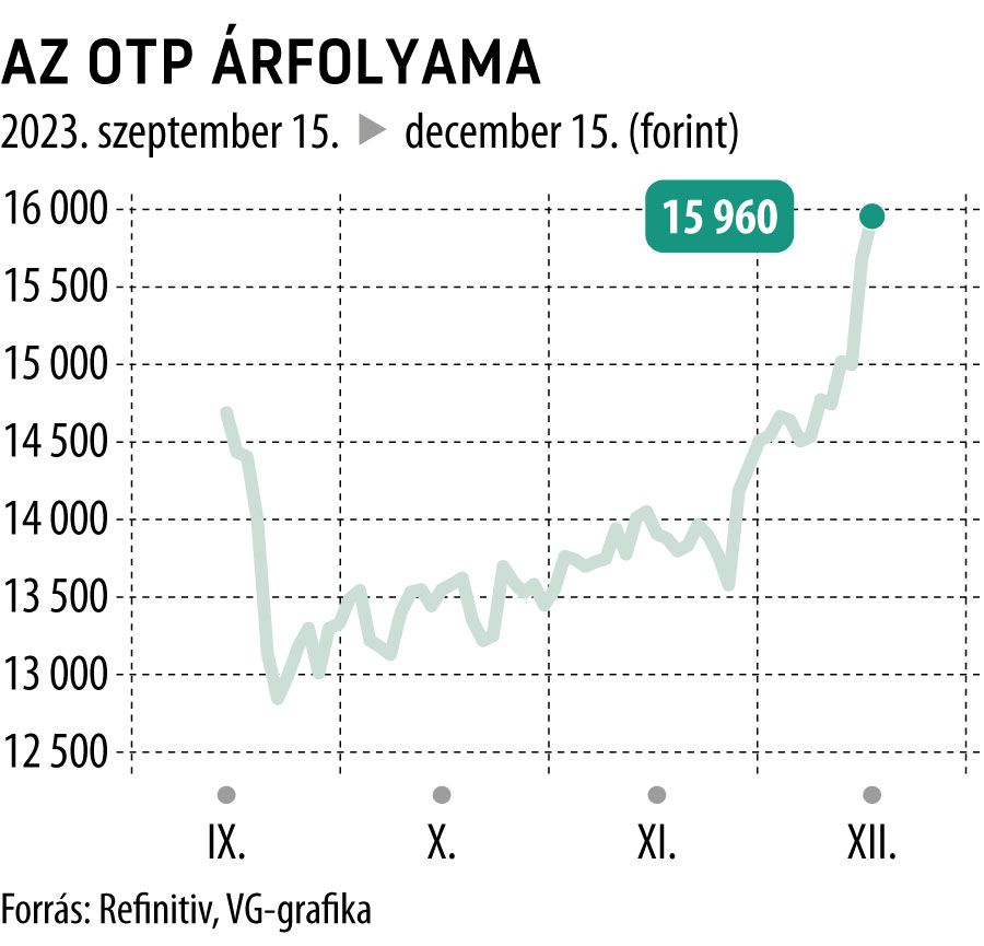 Az OTP árfolyama 3 hó
