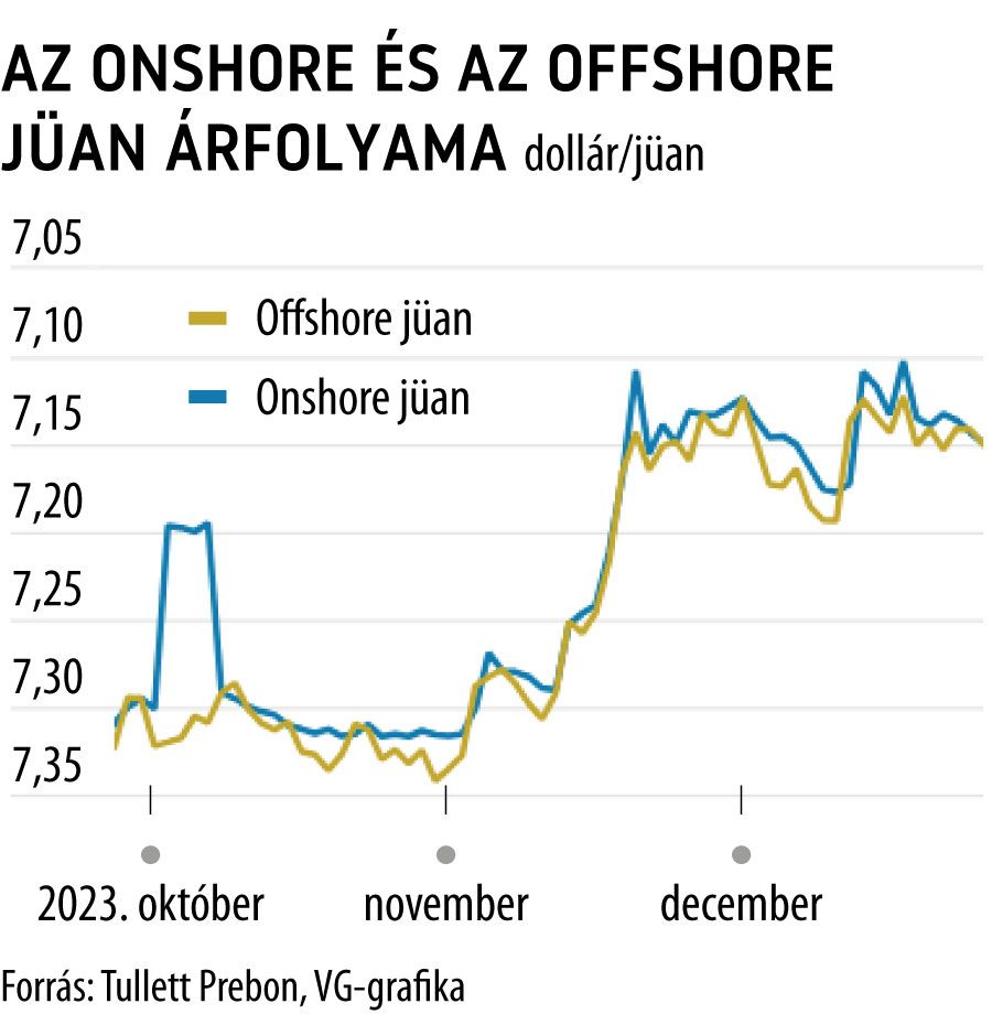javított_Az Onshore és az Offshore jüan árfolyama
