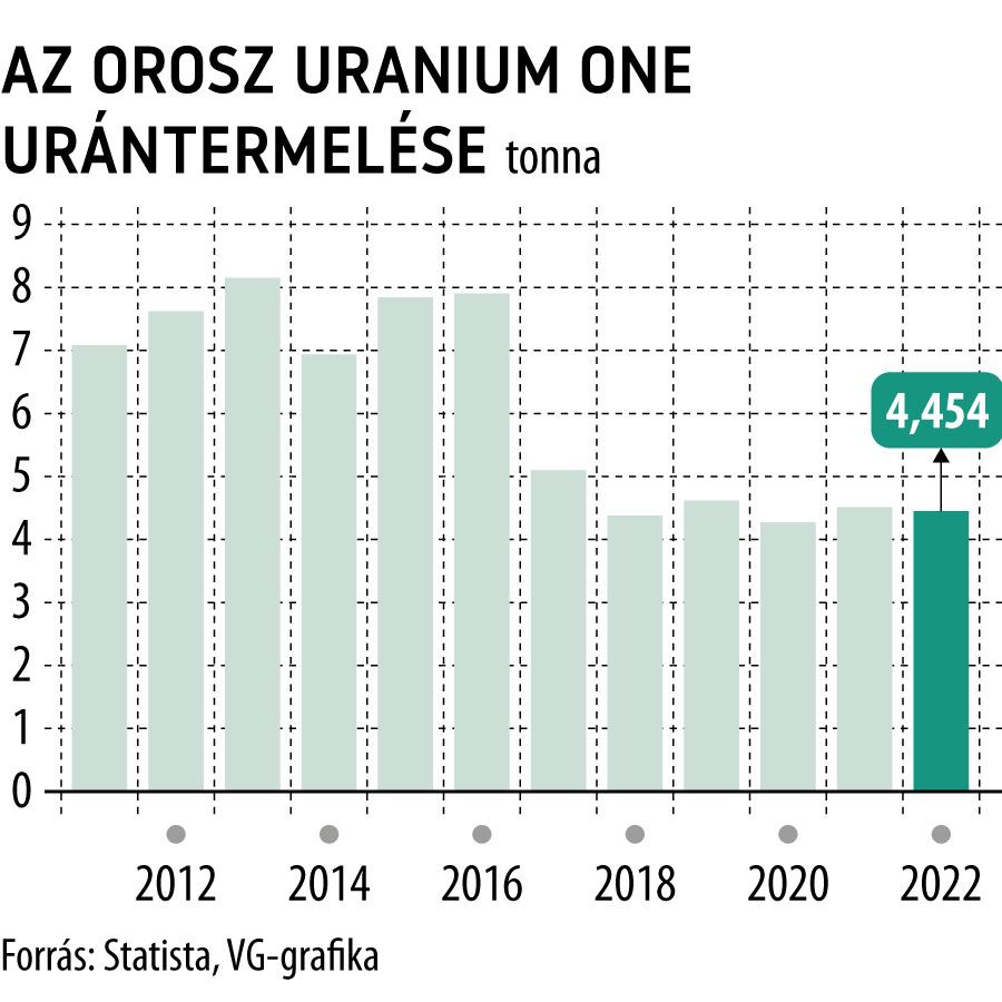 Az orosz Uranium One urántermelése
