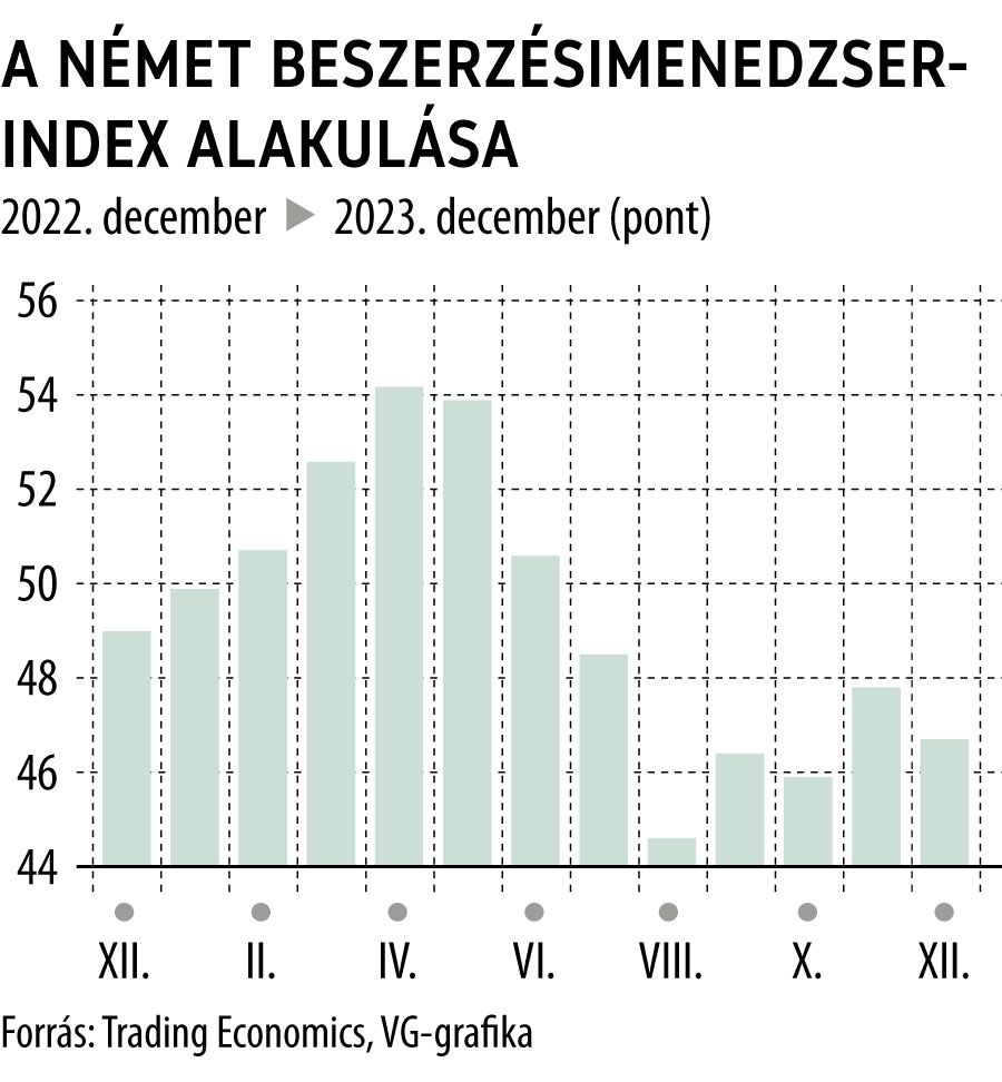 A német beszerzésimenedzser-index alakulása 1 év

