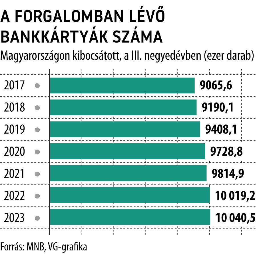 A forgalomban lévő bankkártyák száma Magyarországon kibocsátott, a III. negyedévben
