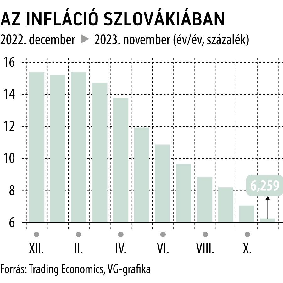 Az infláció Szlovákiában
