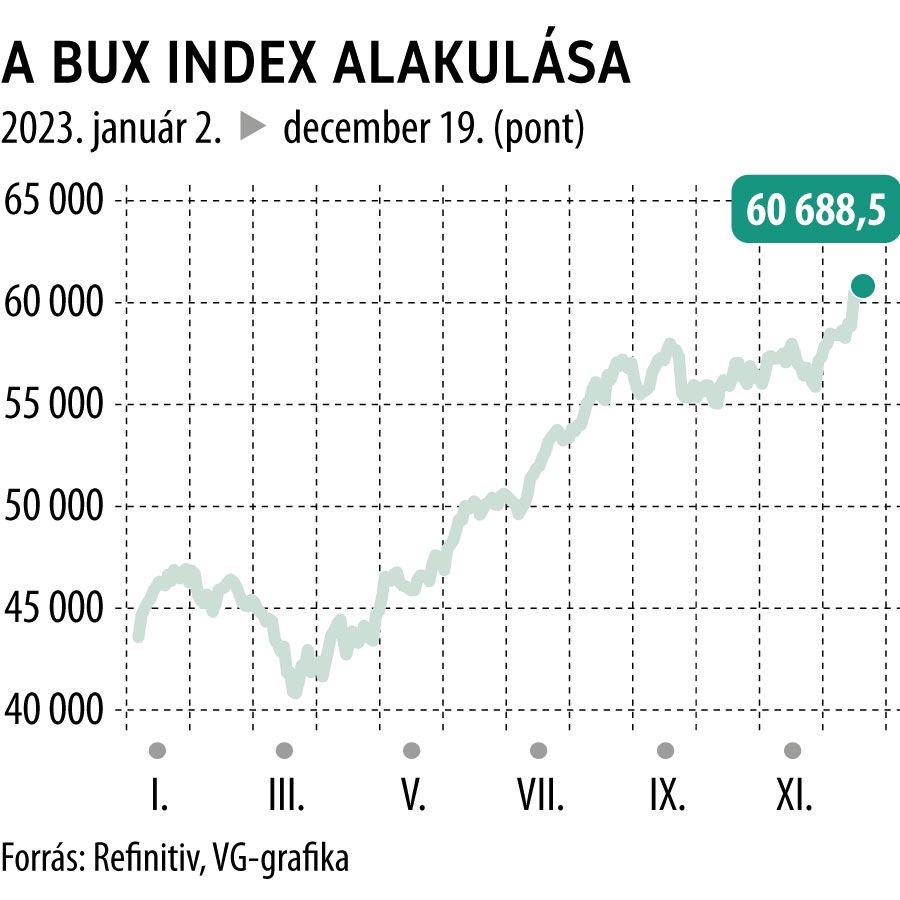 A BUX index alakulása 2023-tól
