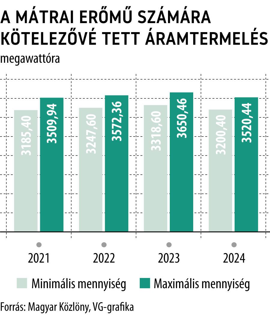 A Mátrai erőmű számára kötelezővé tett áramtermelés
