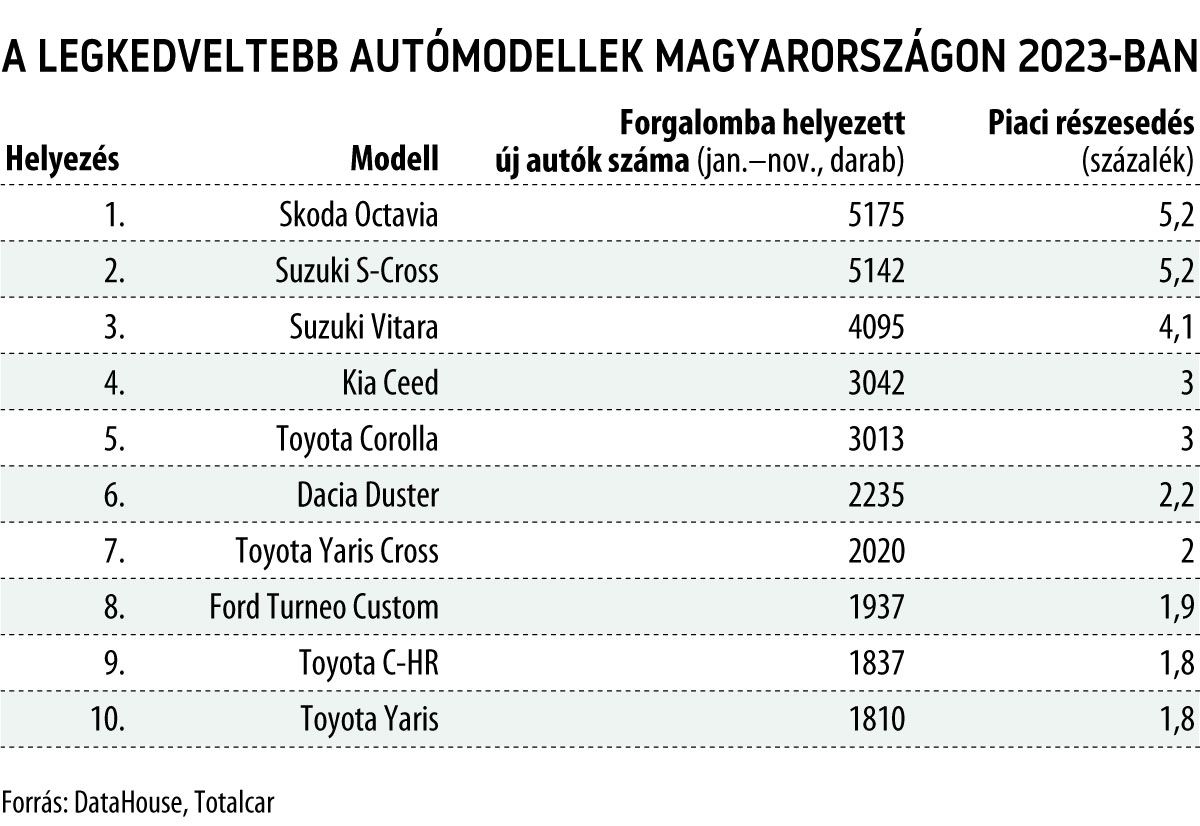 A legkedveltebb autómodellek Magyarországon 2023-ban
