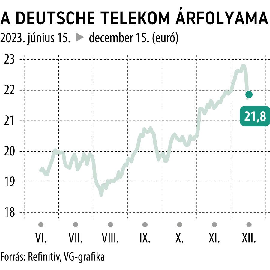 A Deutsche Telekom árfolyama 6 hó
