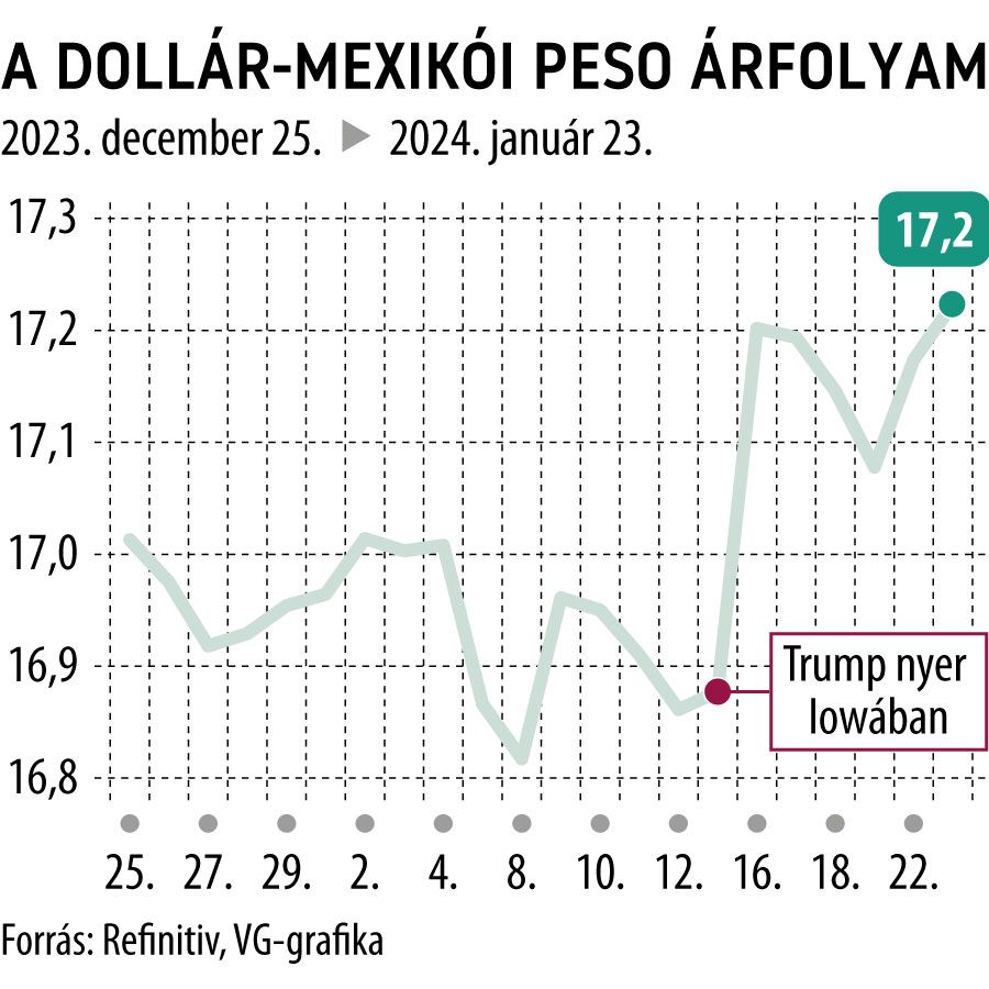 A dollár-mexikói peso árfolyam 1 hó
