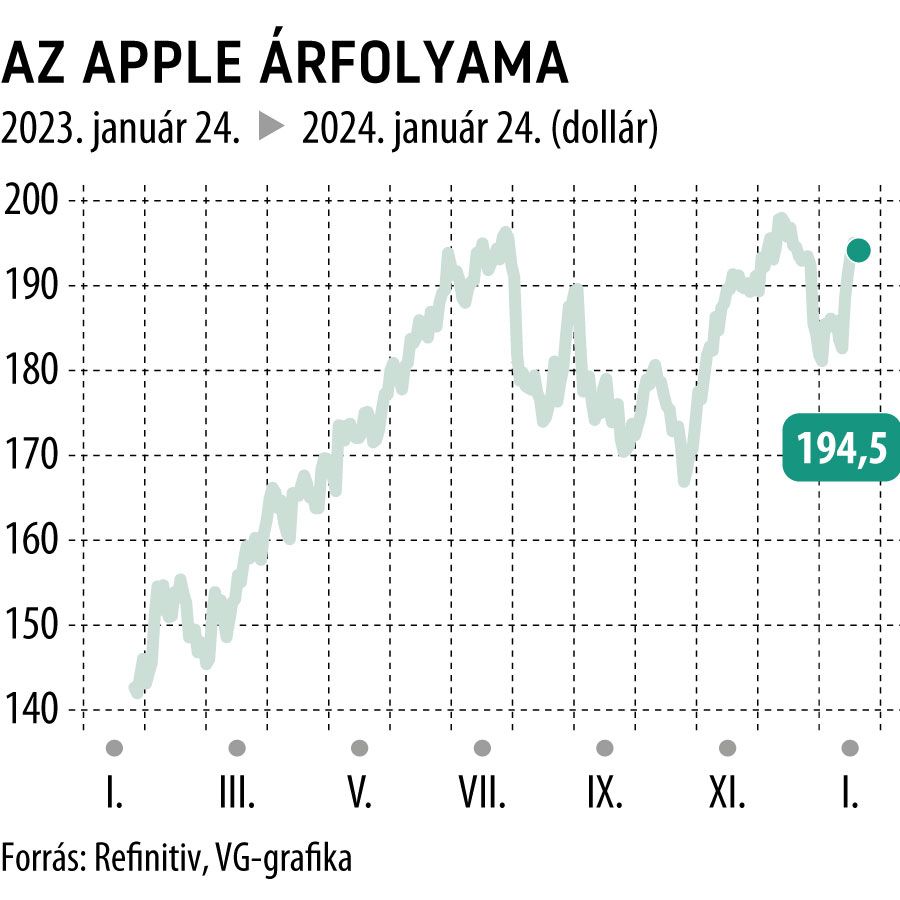 Az Apple árfolyama 1 év
