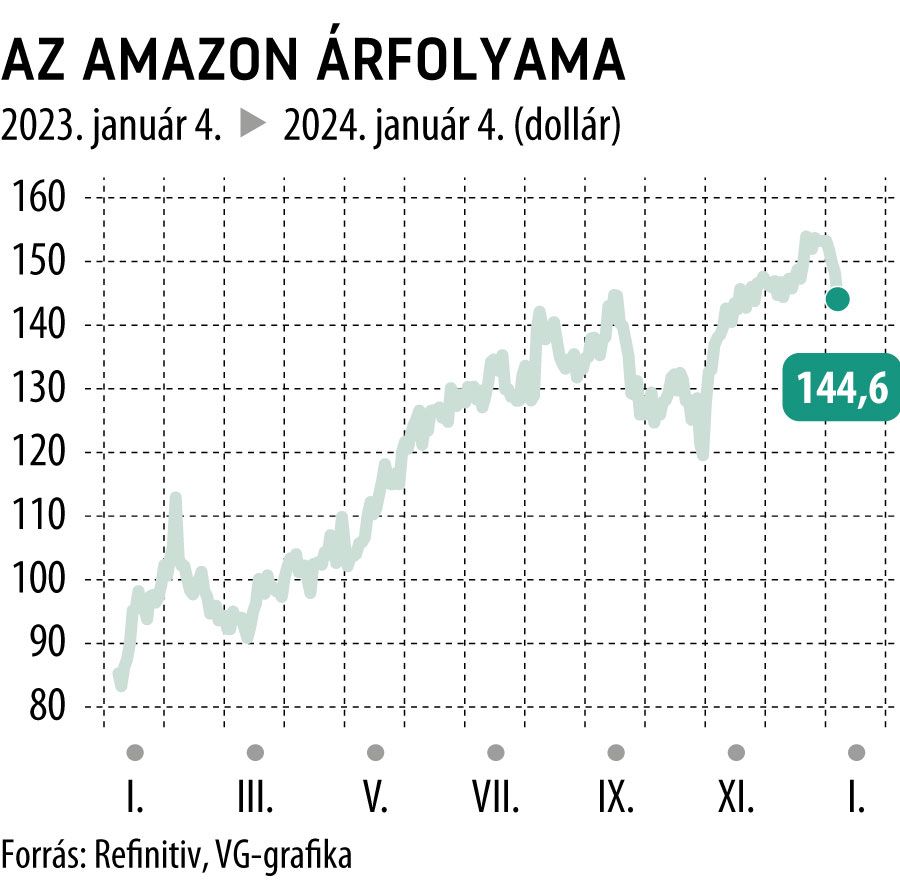 Az Amazon árfolyama 1 év
kínai webáruház