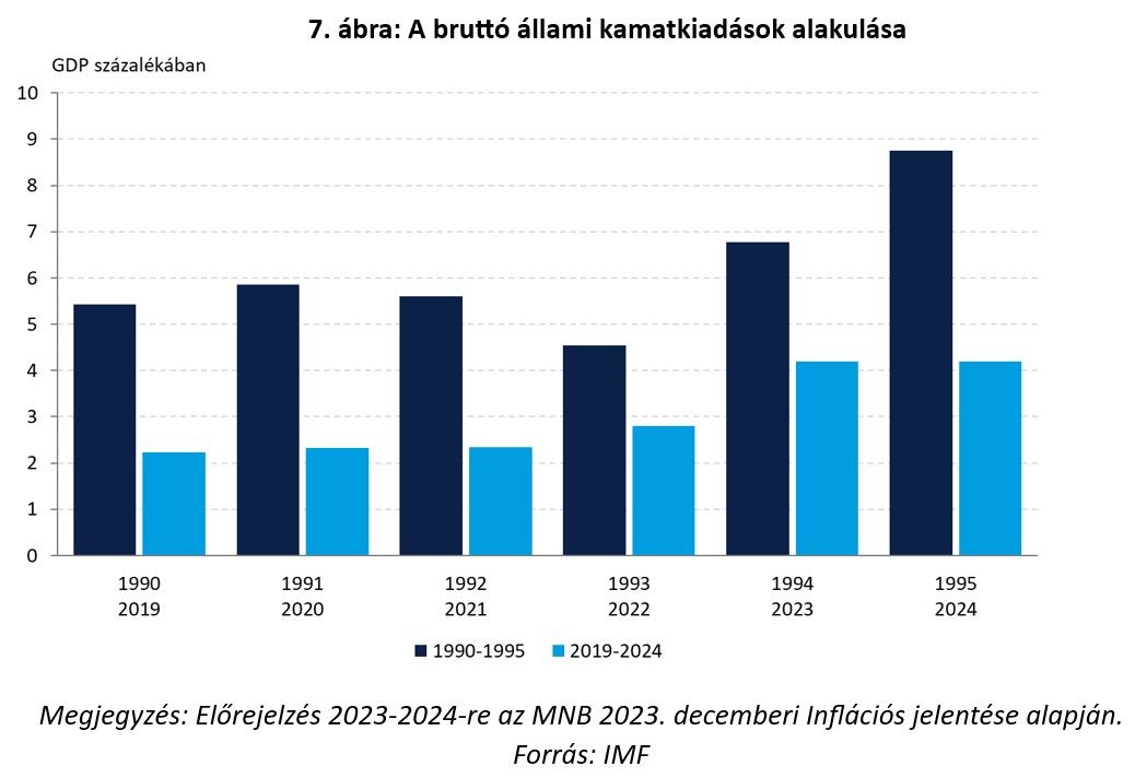 7. ábra: A bruttó állami kamatkiadások alakulása
