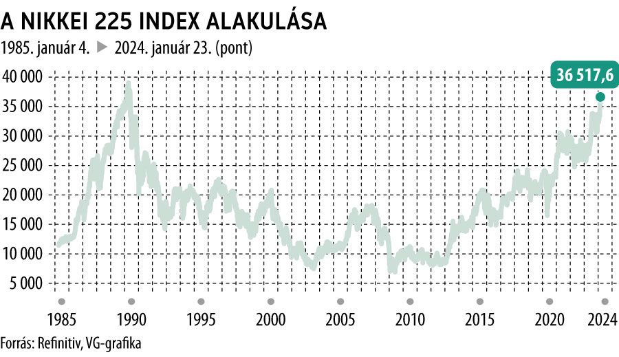 A Nikkei 225 index alakulása 1985-től
