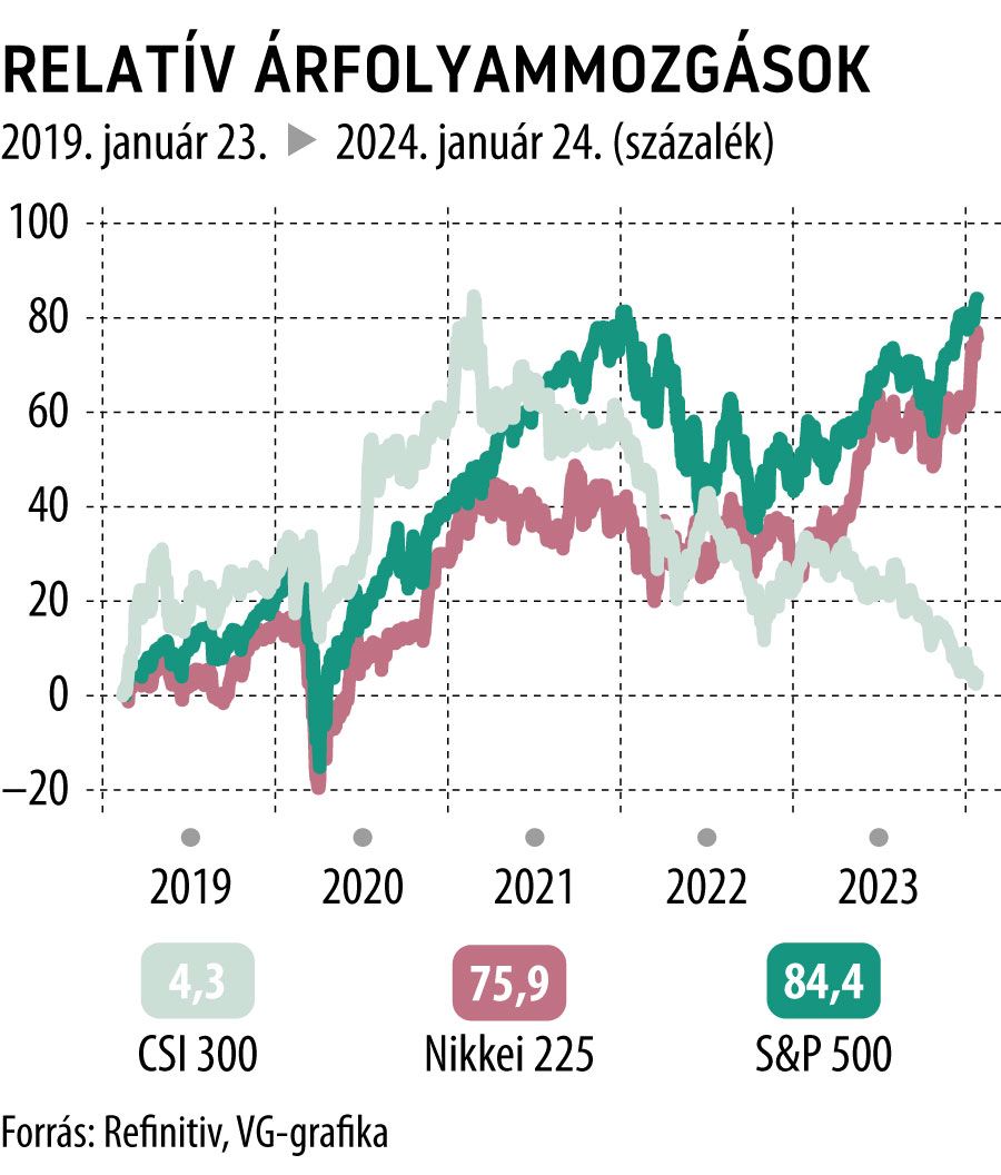 Relatív árfolyammozgások 5 év
CSI 300, S&P 500, Nikkei 225
