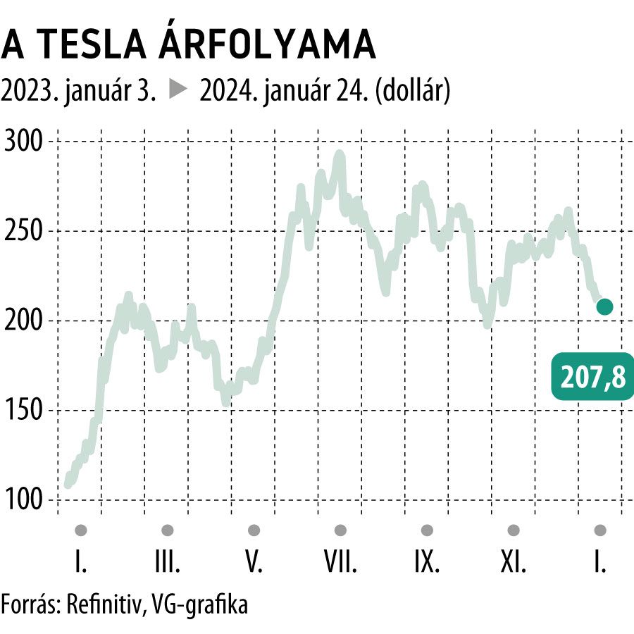 A Tesla árfolyama 2023-tól
