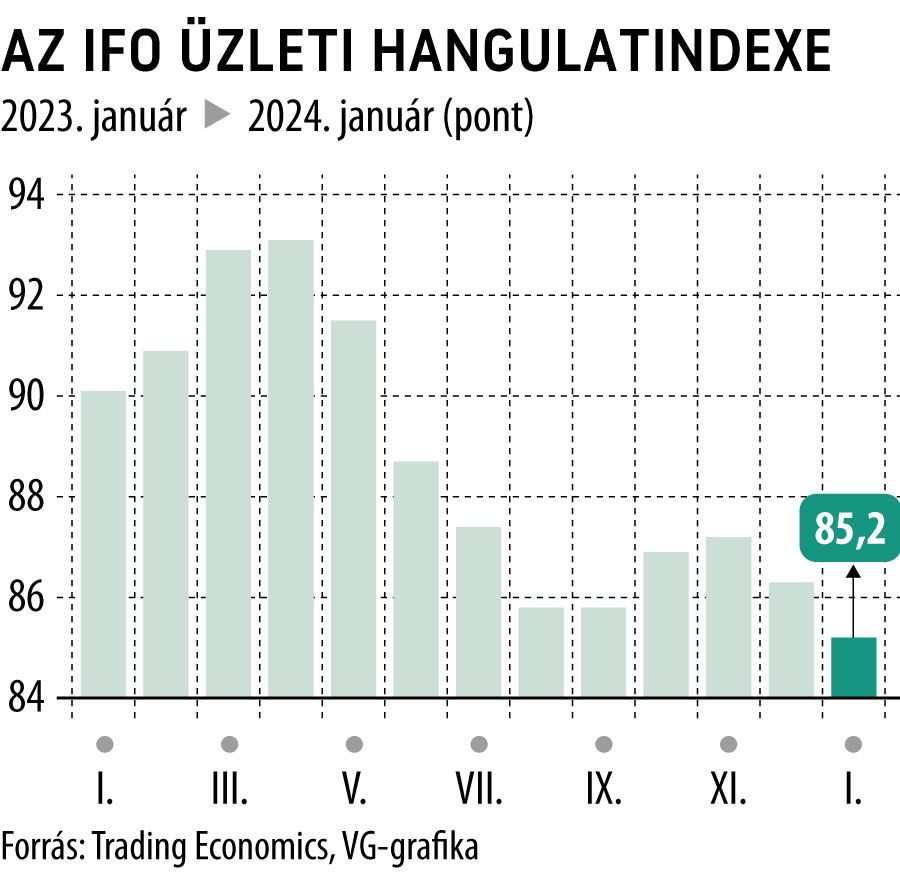 Az Ifo üzleti hangulatindexe 1 év
