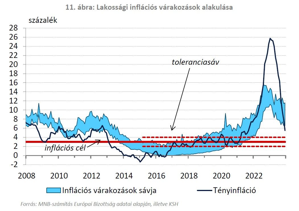 11 ábra Lakossági inflációs várakozások alakulása
