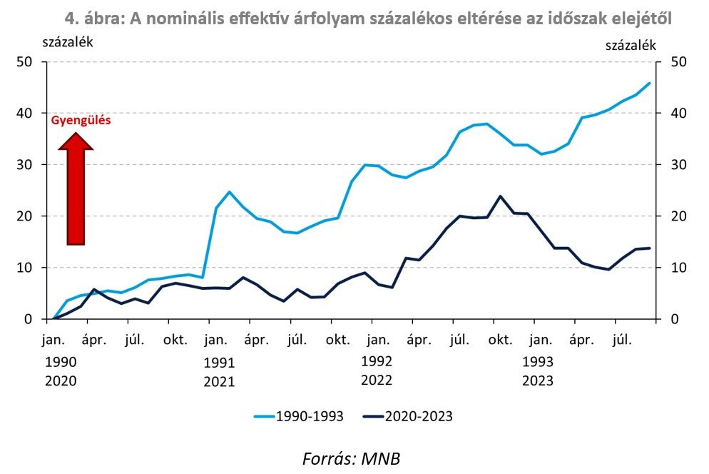 4. ábra: A nominális effektív árfolyam százalékos eltérése az időszak elejétől
