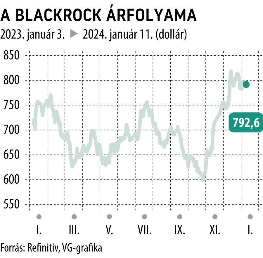 A Blackrock árfolyama 2023-tól
