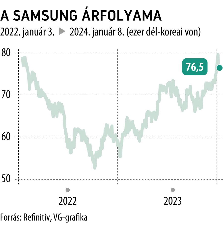 A Samsung árfolyama 2022-től
