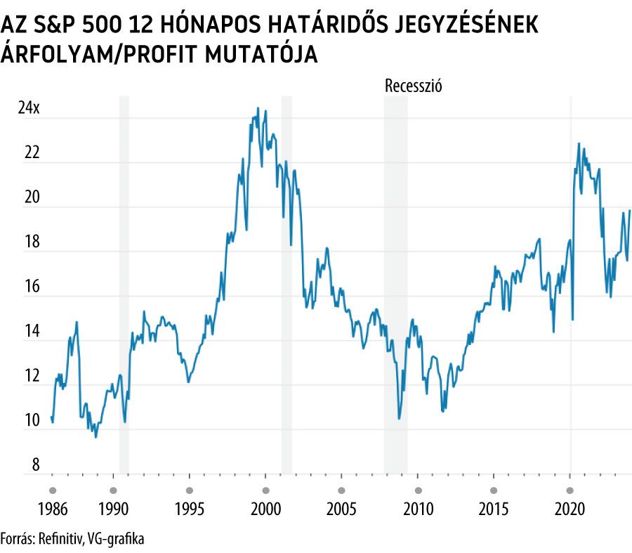Az S&P 500 12 hónapos határidős jegyzésének árfolyam/profit mutatója


