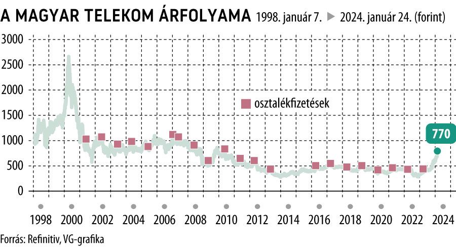 A Magyar Telekom árfolyama 1998-tól
