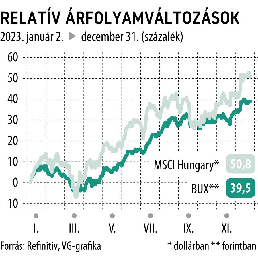 módosított
Relatív árfolyamváltozások 2023-ban
MSCI Hungary, BUX
