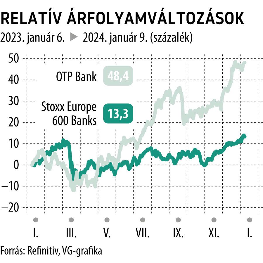 Relatív árfolyamváltozások 1 év
OTP Bank, Stoxx Europe 600 Banks
