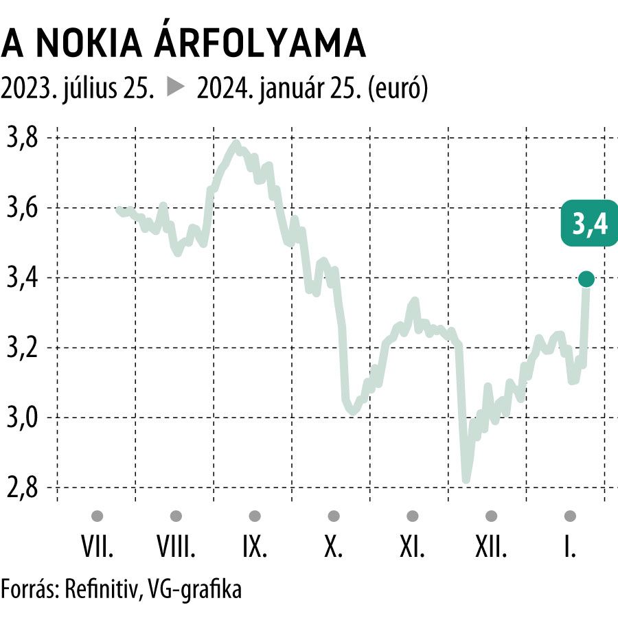 A Nokia árfolyama 6 hó
