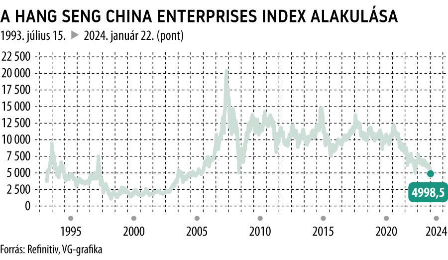 A Hang Seng China Enterprises Index alakulása max
