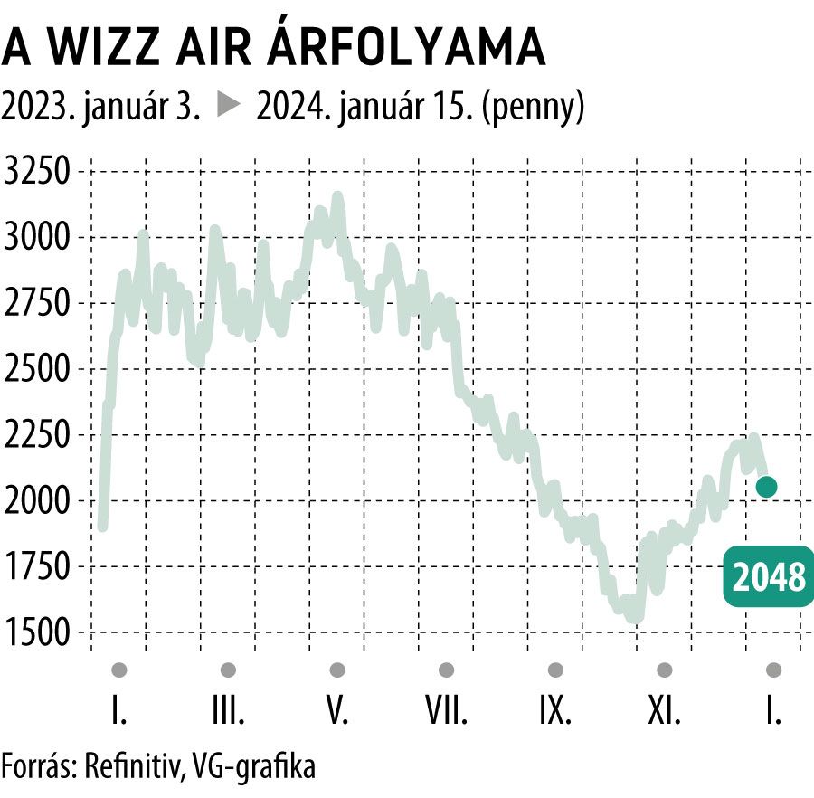 A Wizz Air árfolyama 2023-tól
