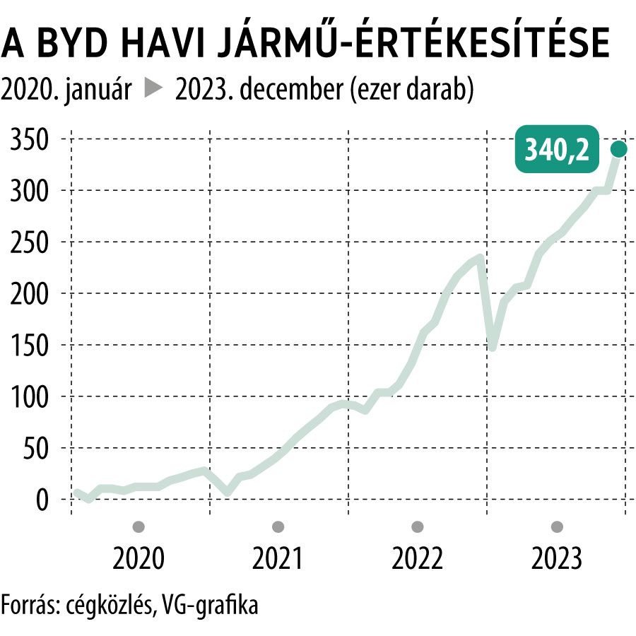 A BYD havi jármű-értékesítése

