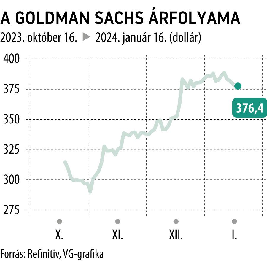 A Goldman Sachs árfolyama 3 hó
