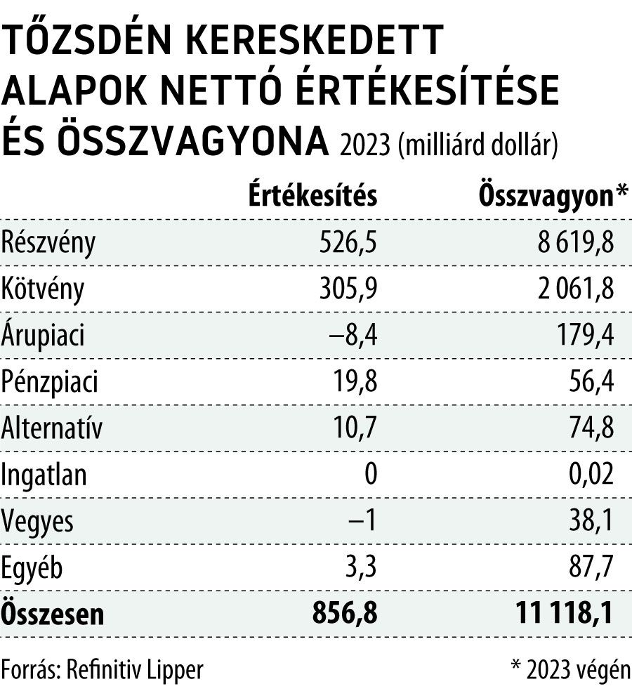 Tőzsdén kereskedett alapok nettó értékesítése és összvagyona 2023
