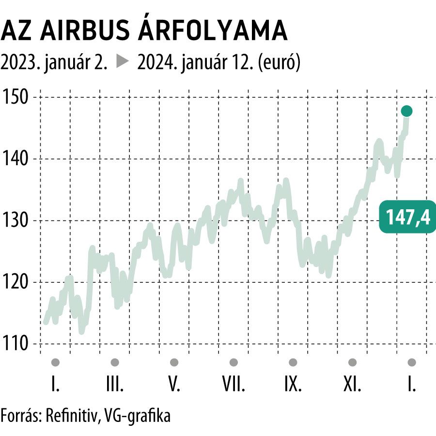 Az Airbus árfolyama 2023-tól
