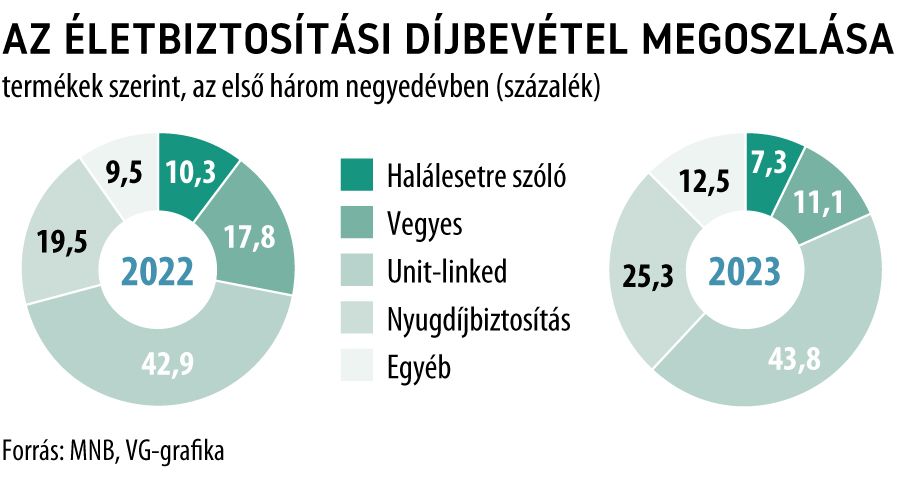 Az életbiztosítási díjbevétel megoszlása termékek szerint, az első három negyedévben
