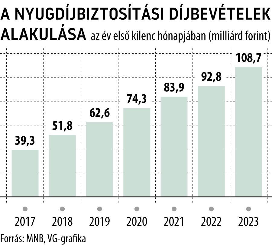 A nyugdíjbiztosítási díjbevételek alakulása az év első kilenc hónapjában
