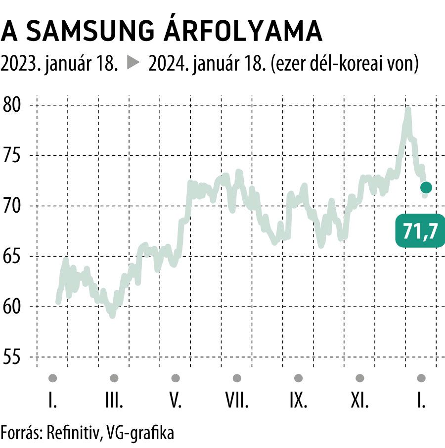 A Samsung árfolyama 1 év
