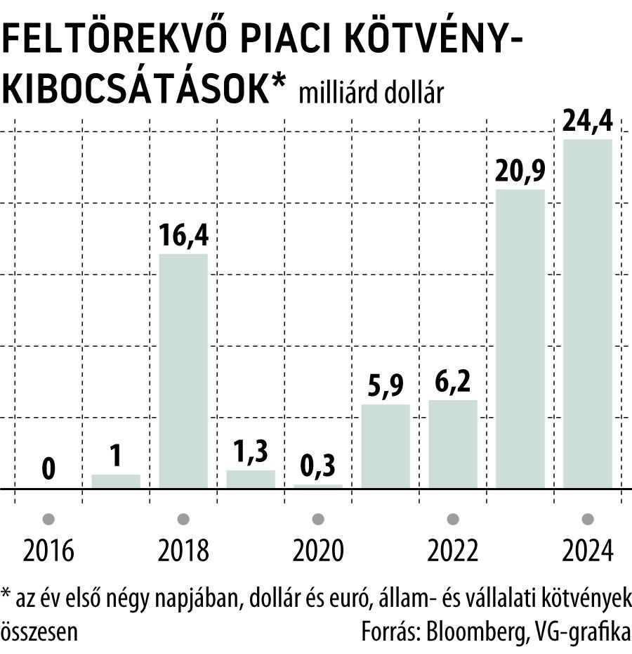 Feltörekvő piaci kötvénykibocsátások
