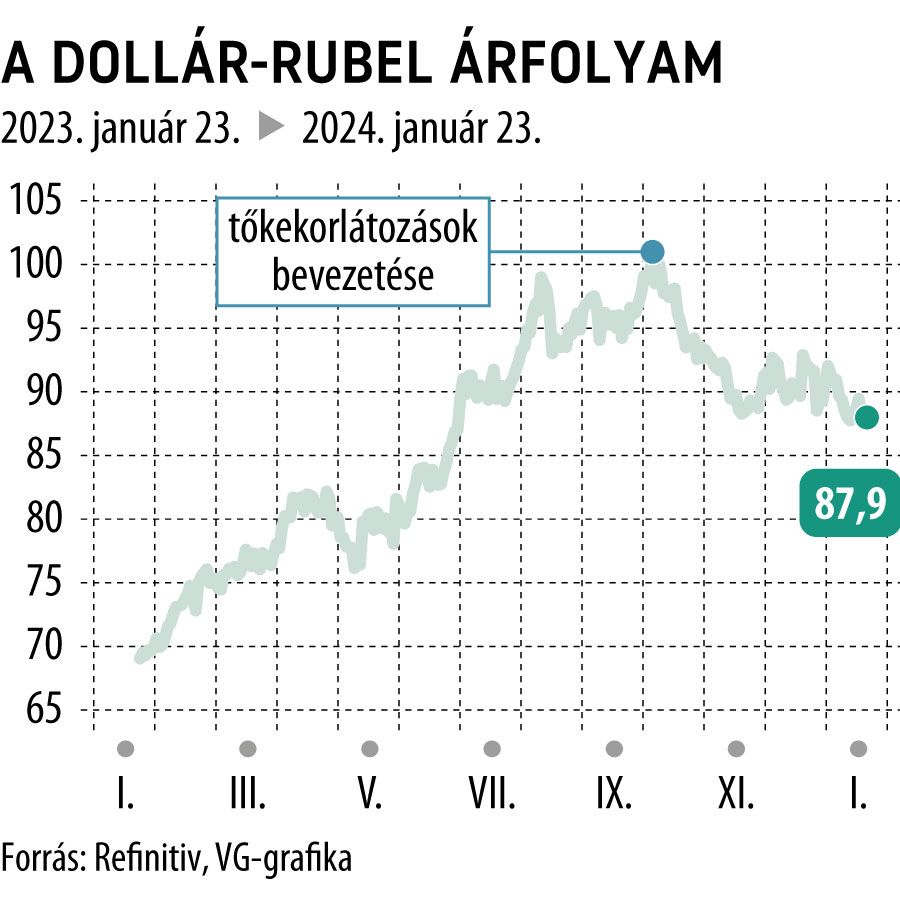 A dollár-rubel árfolyam 1 év
