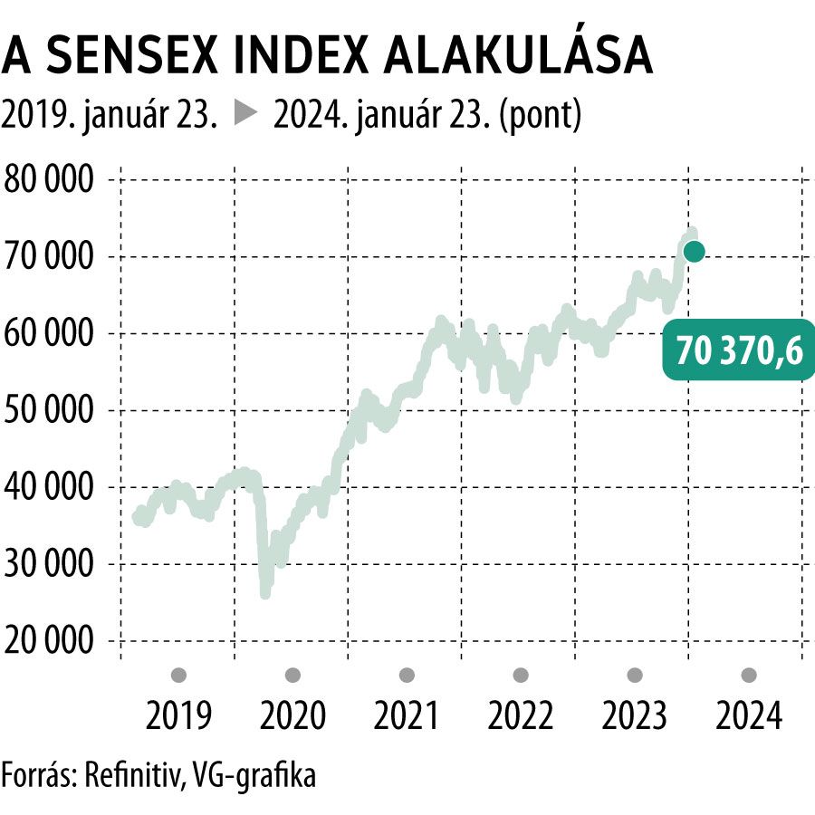 A Sensex index alakulása 5 év
