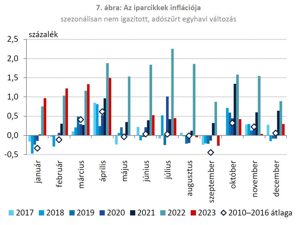 7 ábra Az iparcikkek inflációja
