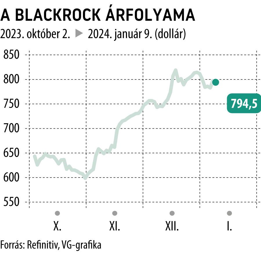 A Blackrock árfolyama 2023. októbertől
