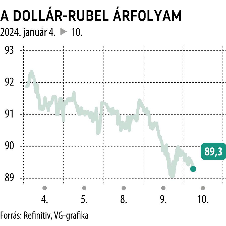 A dollár-rubel árfolyam heti
