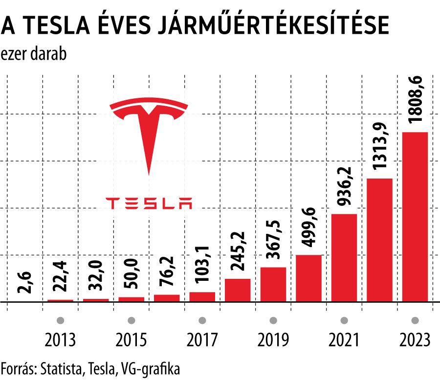 javított_A Tesla éves járműértékesítése
