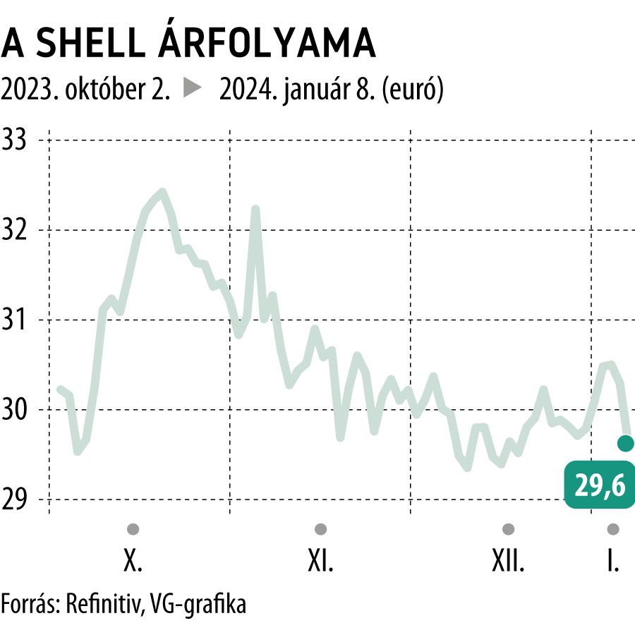 A Shell árfolyama

