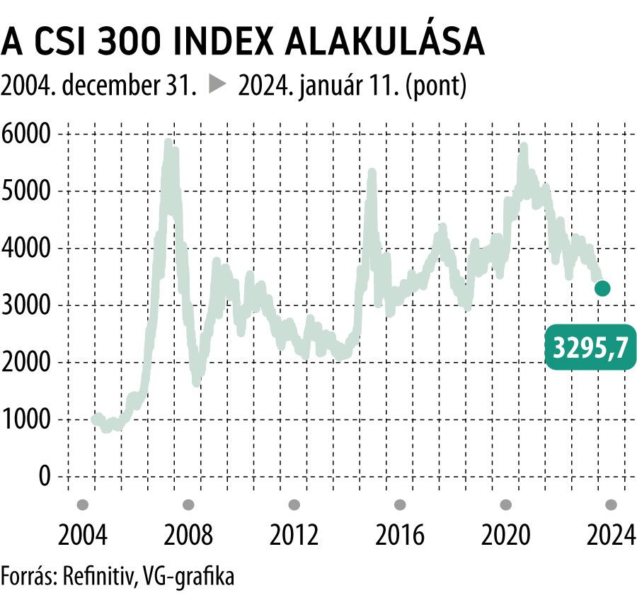 A CSI 300 index alakulása max
