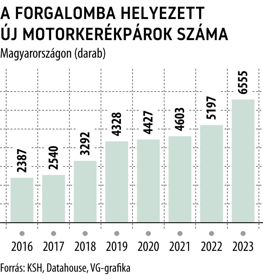 A forgalomba helyezett új motorkerékpárok száma Magyarországon
