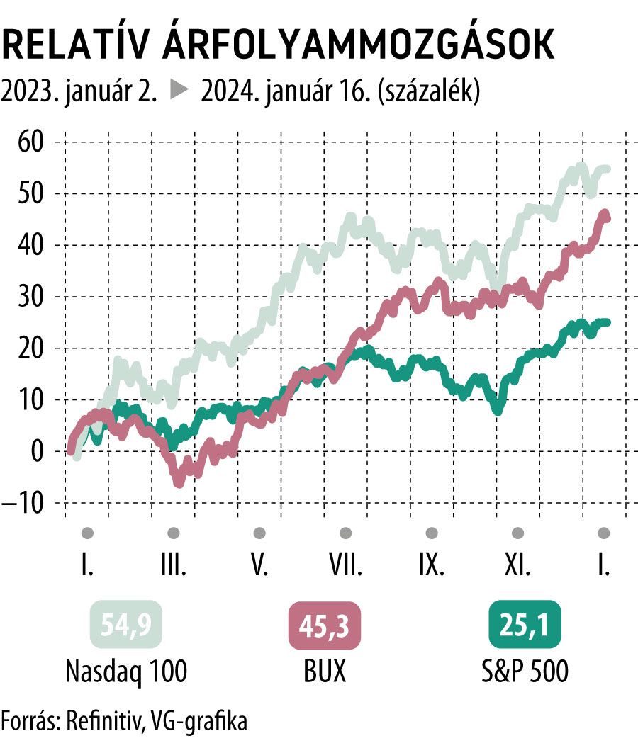Relatív árfolyammozgások 2023-tól
Nasdaq 100, BUX, S&P 500

