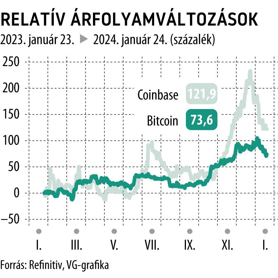 Relatív árfolyamváltozások 1 év
Coinbase, Bitcoin
