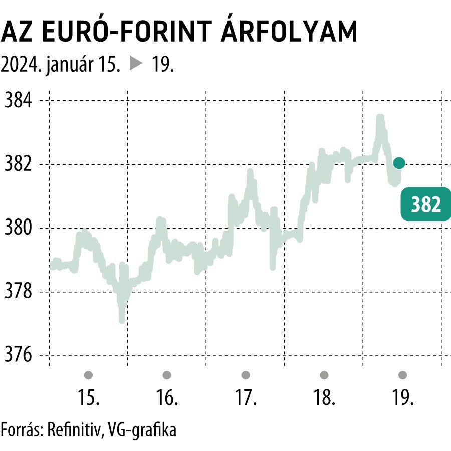 Az euró-forint árfolyam 5 nap
